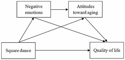 The relationship between square dance exercise and quality of life in middle-aged and older adults: chain mediated effects of negative emotions and attitudes toward aging